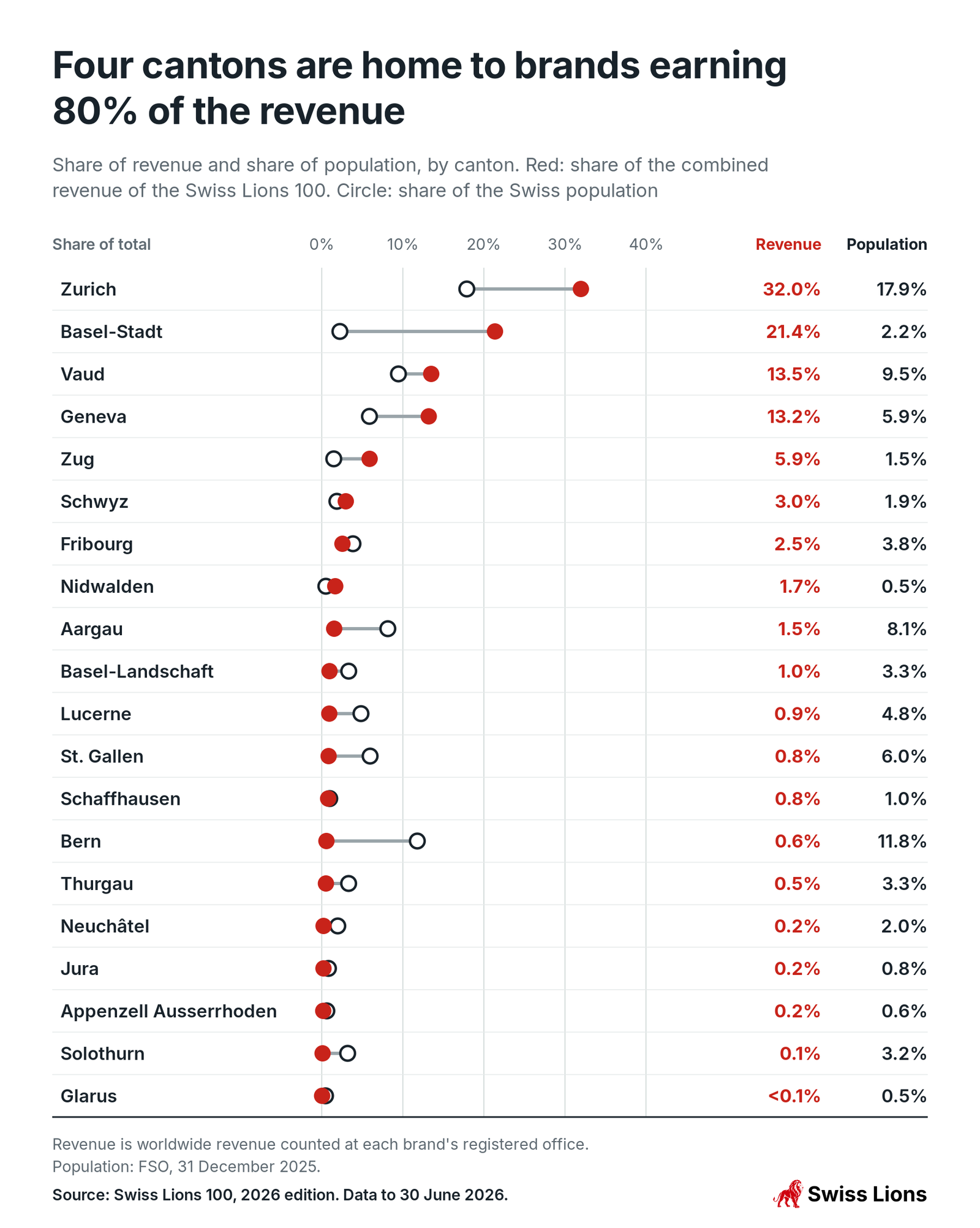 Share of revenue and share of population, by canton. Red: share of the combined revenue of the Swiss Lions 100. Circle: share of the Swiss population