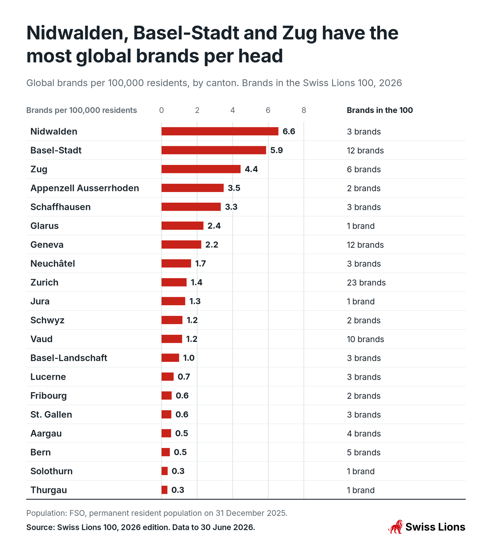 Global brands per 100,000 residents, by canton. Brands in the Swiss Lions 100, 2026