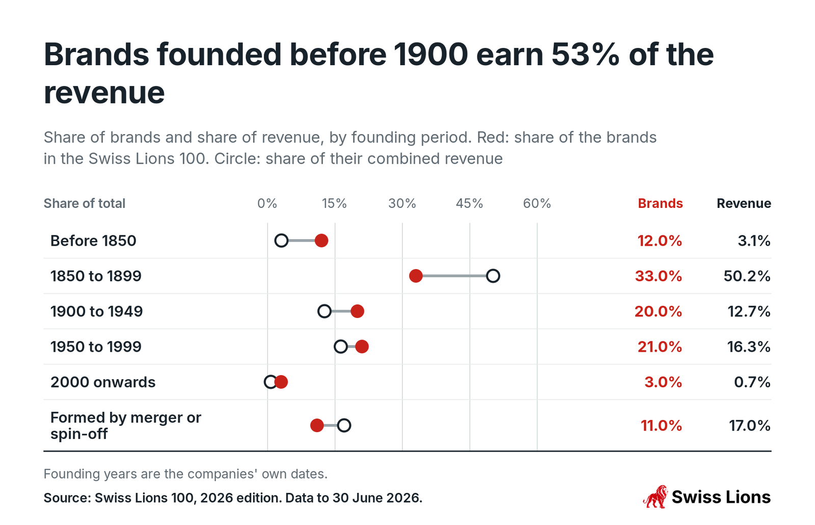 Share of brands and share of revenue, by founding period. Red: share of the brands in the Swiss Lions 100. Circle: share of their combined revenue