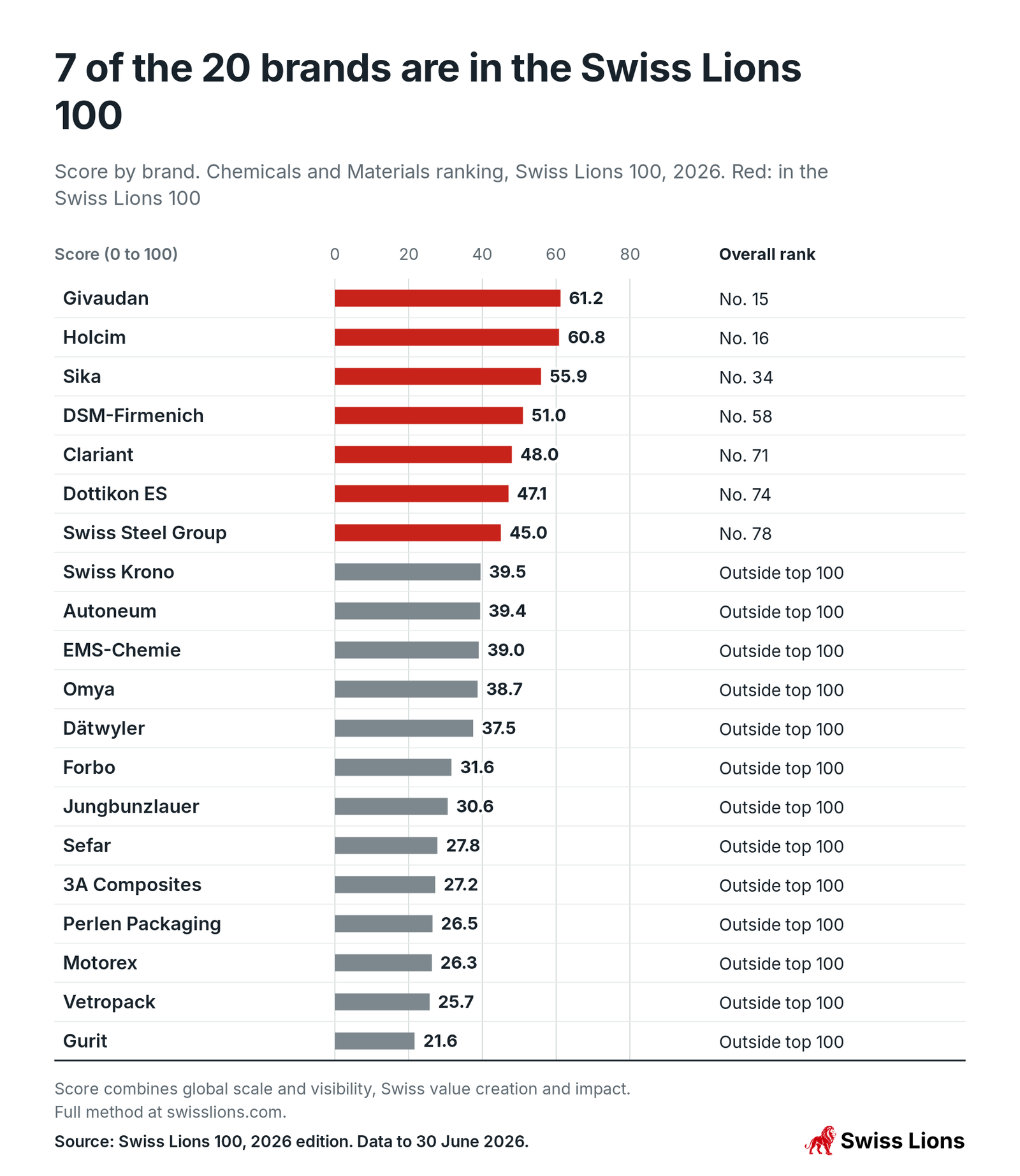 Score by brand. Chemicals and Materials ranking, Swiss Lions 100, 2026. Red: in the Swiss Lions 100