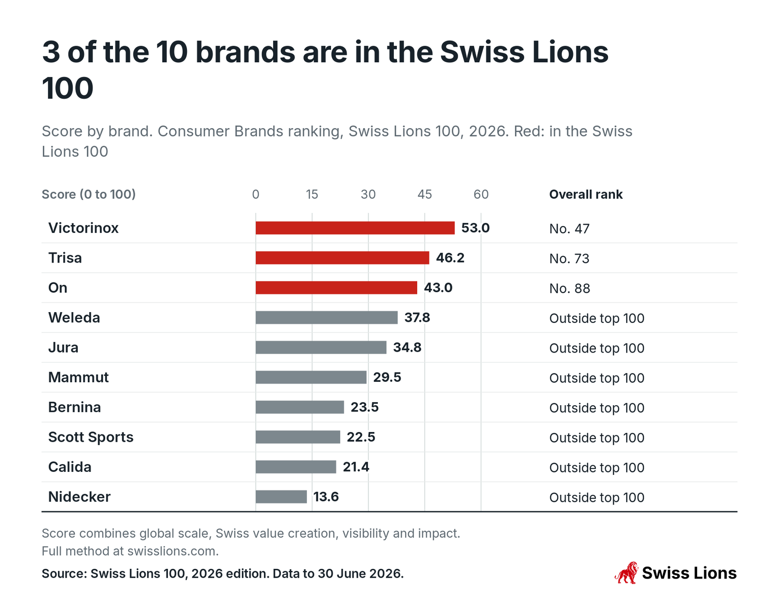 Score by brand. Consumer Brands ranking, Swiss Lions 100, 2026. Red: in the Swiss Lions 100