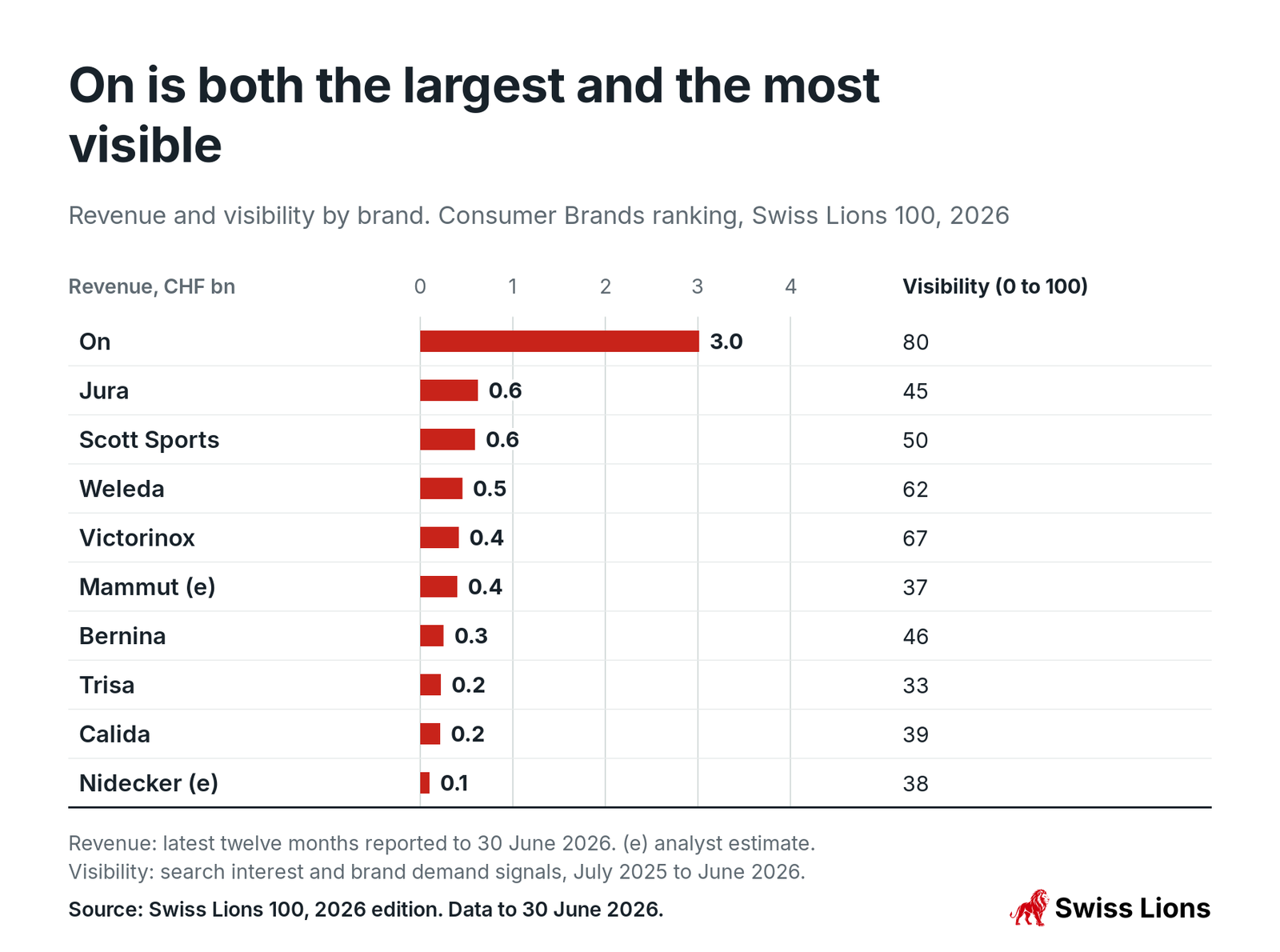 Revenue and visibility by brand. Consumer Brands ranking, Swiss Lions 100, 2026