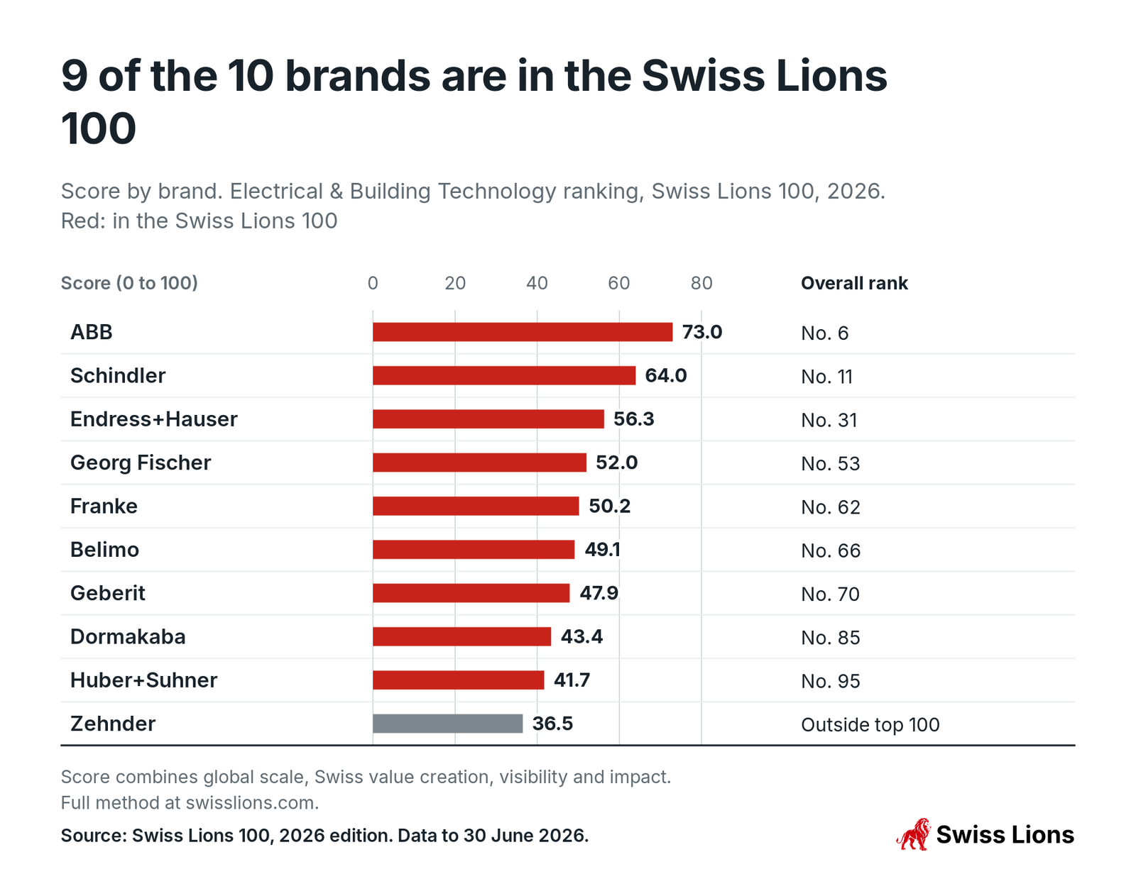 Score by brand. Electrical and Building Technology ranking, Swiss Lions 100, 2026. Red: in the Swiss Lions 100