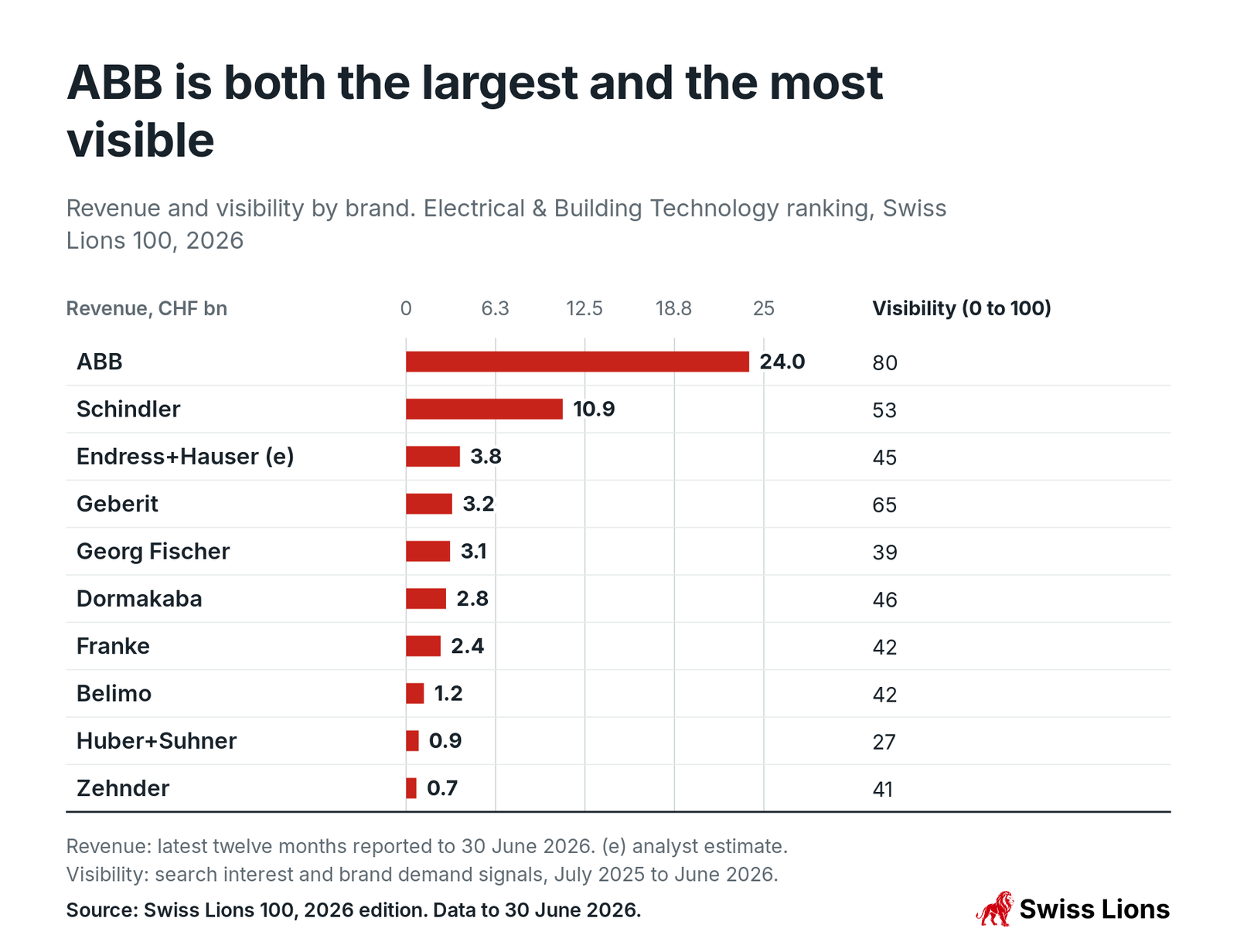 Revenue and visibility by brand. Electrical and Building Technology ranking, Swiss Lions 100, 2026