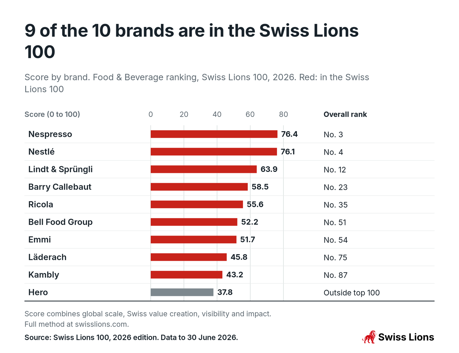 Score by brand. Food and Beverage ranking, Swiss Lions 100, 2026. Red: in the Swiss Lions 100