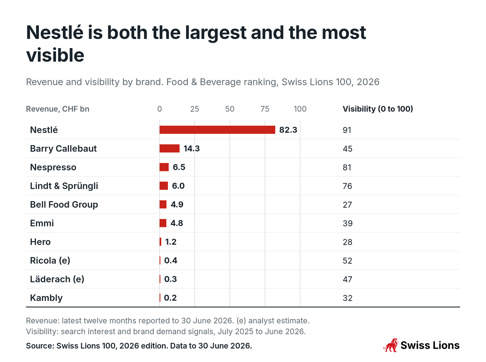 Revenue and visibility by brand. Food and Beverage ranking, Swiss Lions 100, 2026