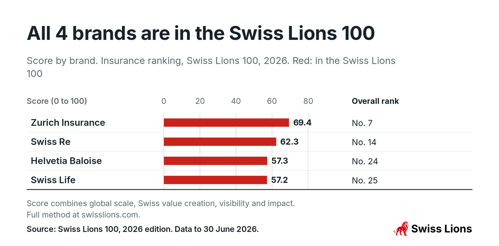 Score by brand. Insurance ranking, Swiss Lions 100, 2026. Red: in the Swiss Lions 100