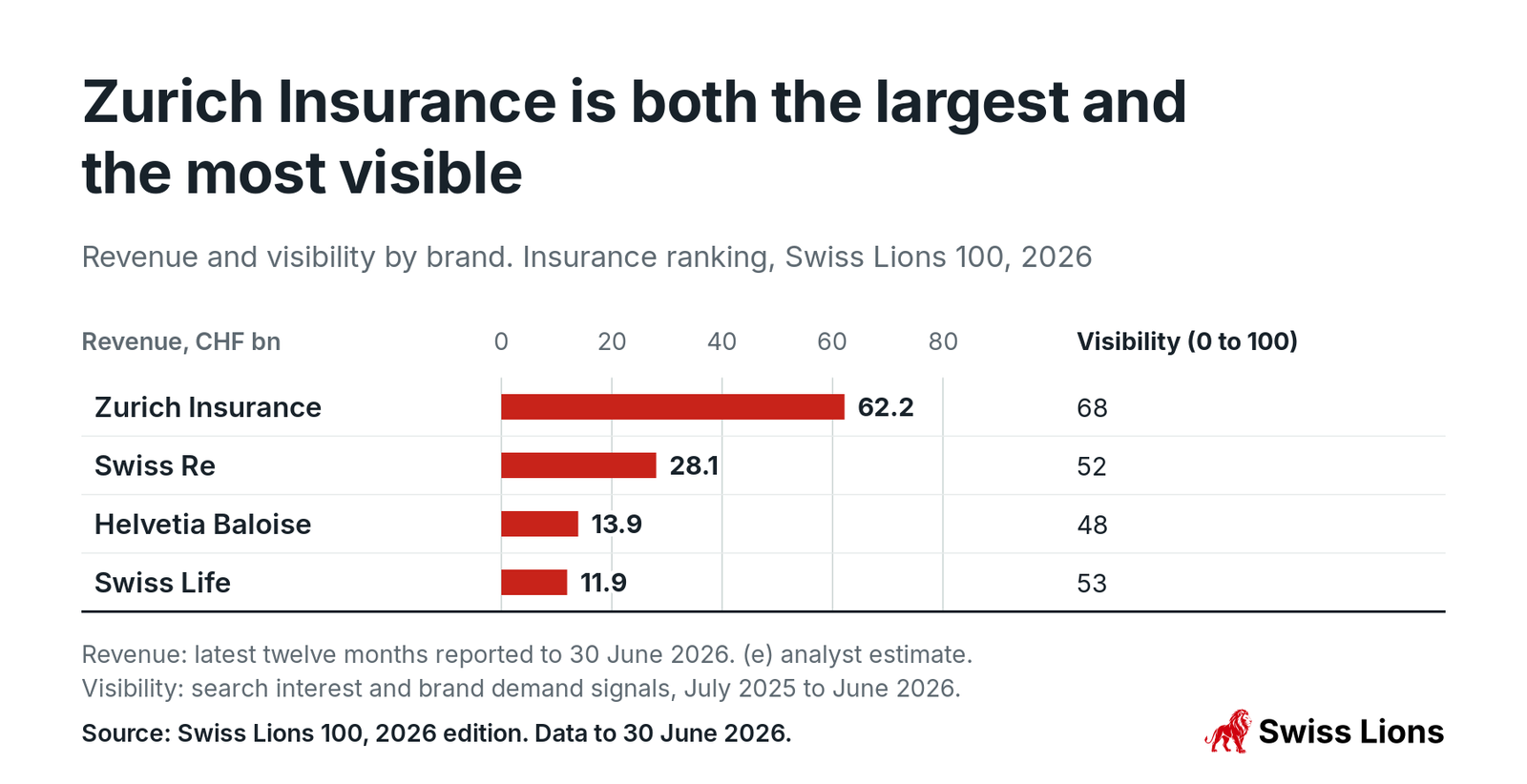 Revenue and visibility by brand. Insurance ranking, Swiss Lions 100, 2026