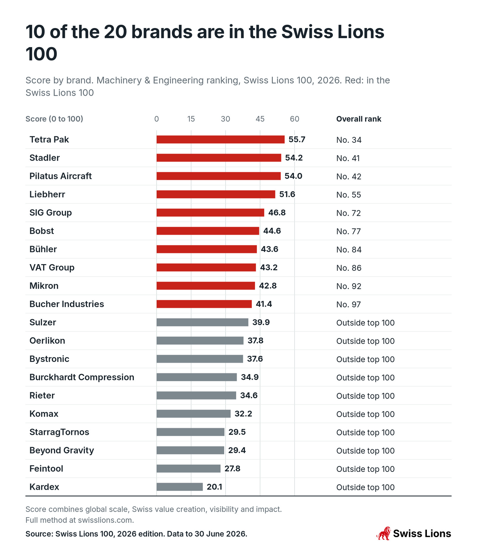 Score by brand. Machinery and Engineering ranking, Swiss Lions 100, 2026. Red: in the Swiss Lions 100