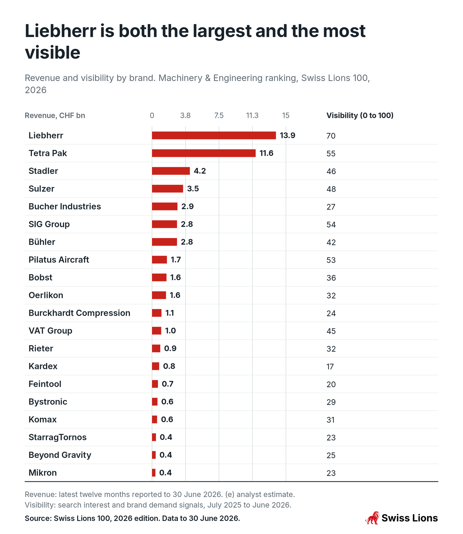 Revenue and visibility by brand. Machinery and Engineering ranking, Swiss Lions 100, 2026