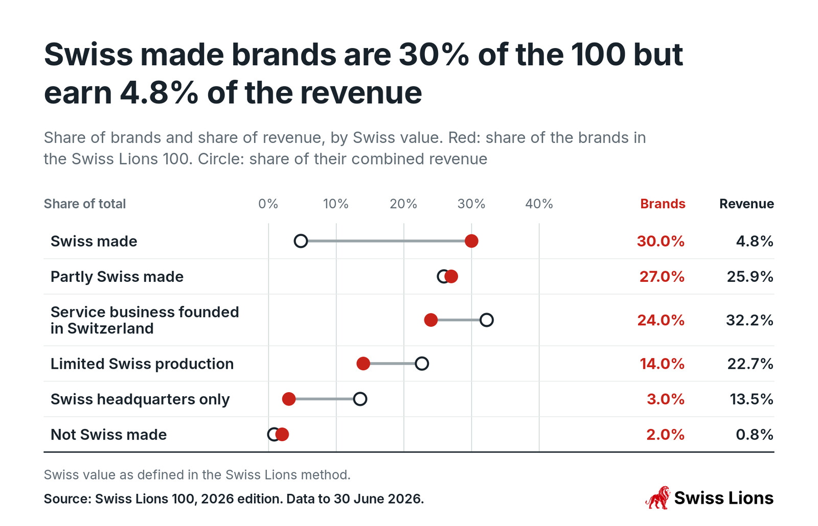 Share of brands and share of revenue, by Swiss value. Red: share of the brands in the Swiss Lions 100. Circle: share of their combined revenue