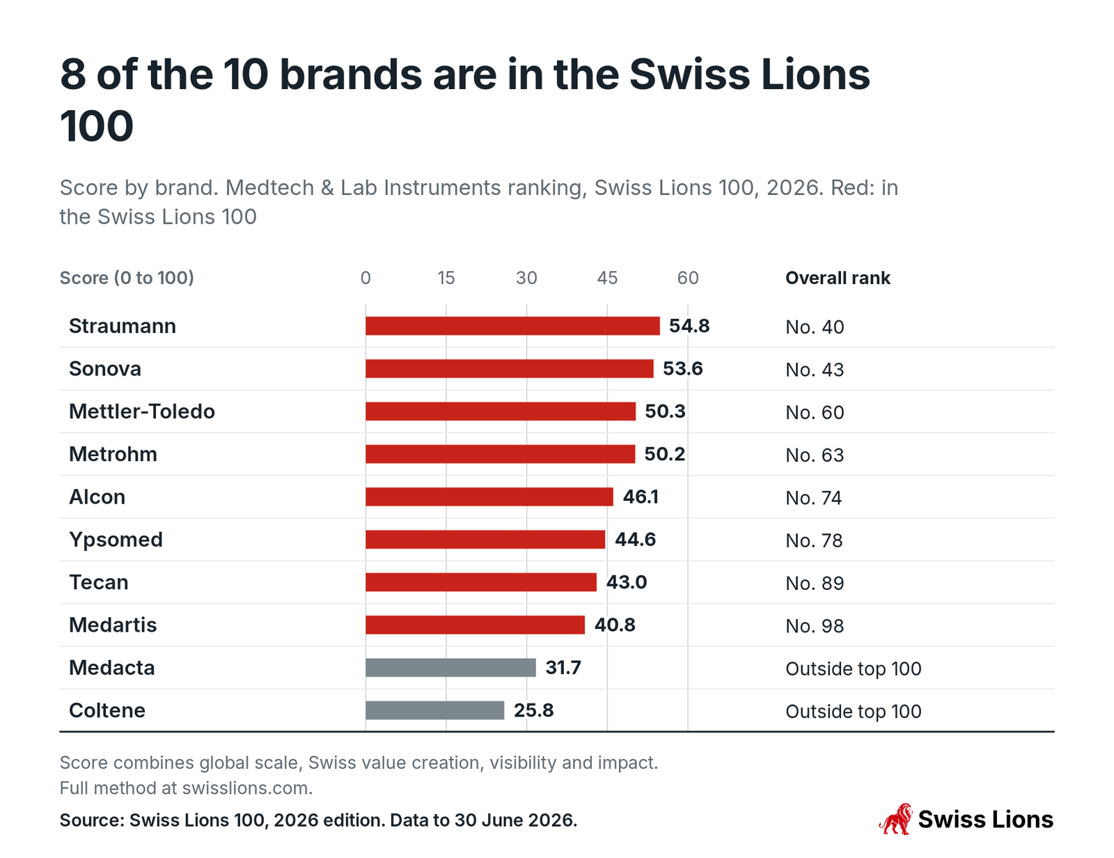 Score by brand. Medtech and Lab Instruments ranking, Swiss Lions 100, 2026. Red: in the Swiss Lions 100