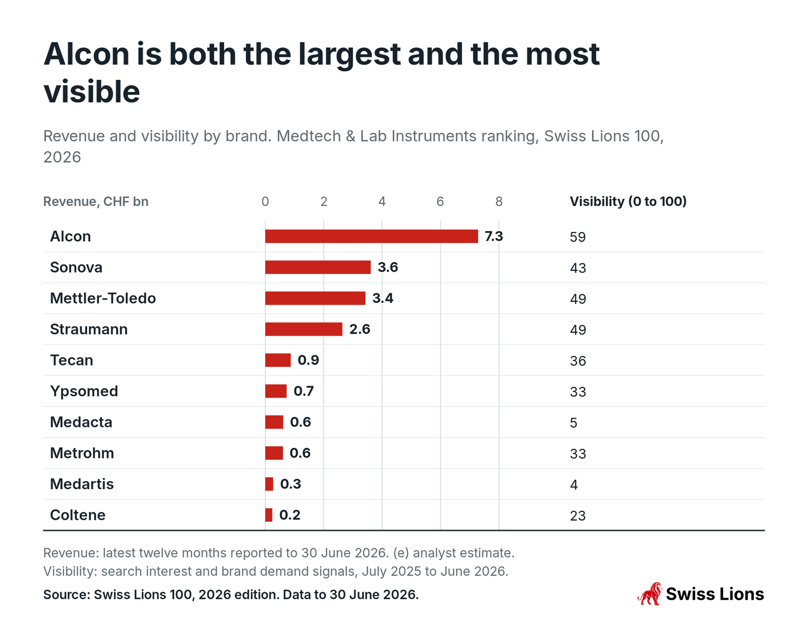 Revenue and visibility by brand. Medtech and Lab Instruments ranking, Swiss Lions 100, 2026
