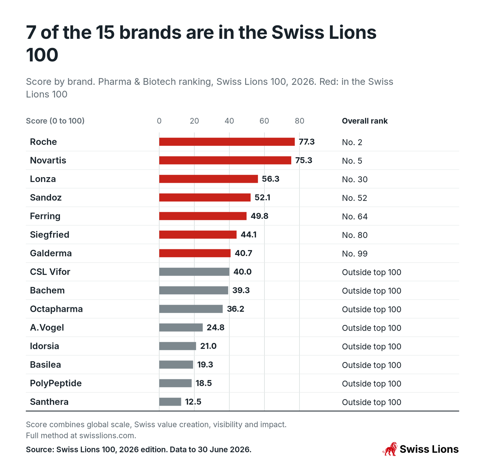 Score by brand. Pharma and Biotech ranking, Swiss Lions 100, 2026. Red: in the Swiss Lions 100