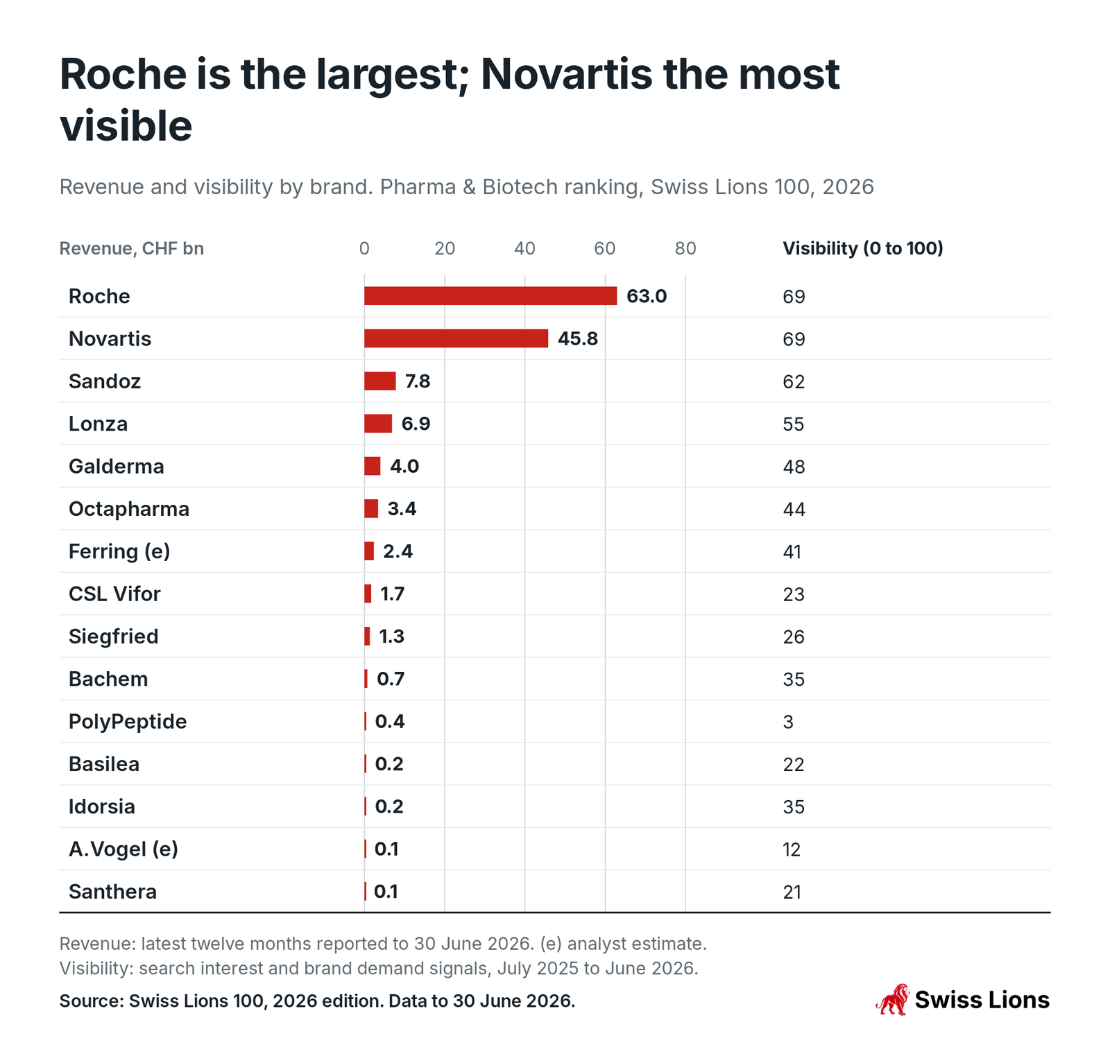 Revenue and visibility by brand. Pharma and Biotech ranking, Swiss Lions 100, 2026