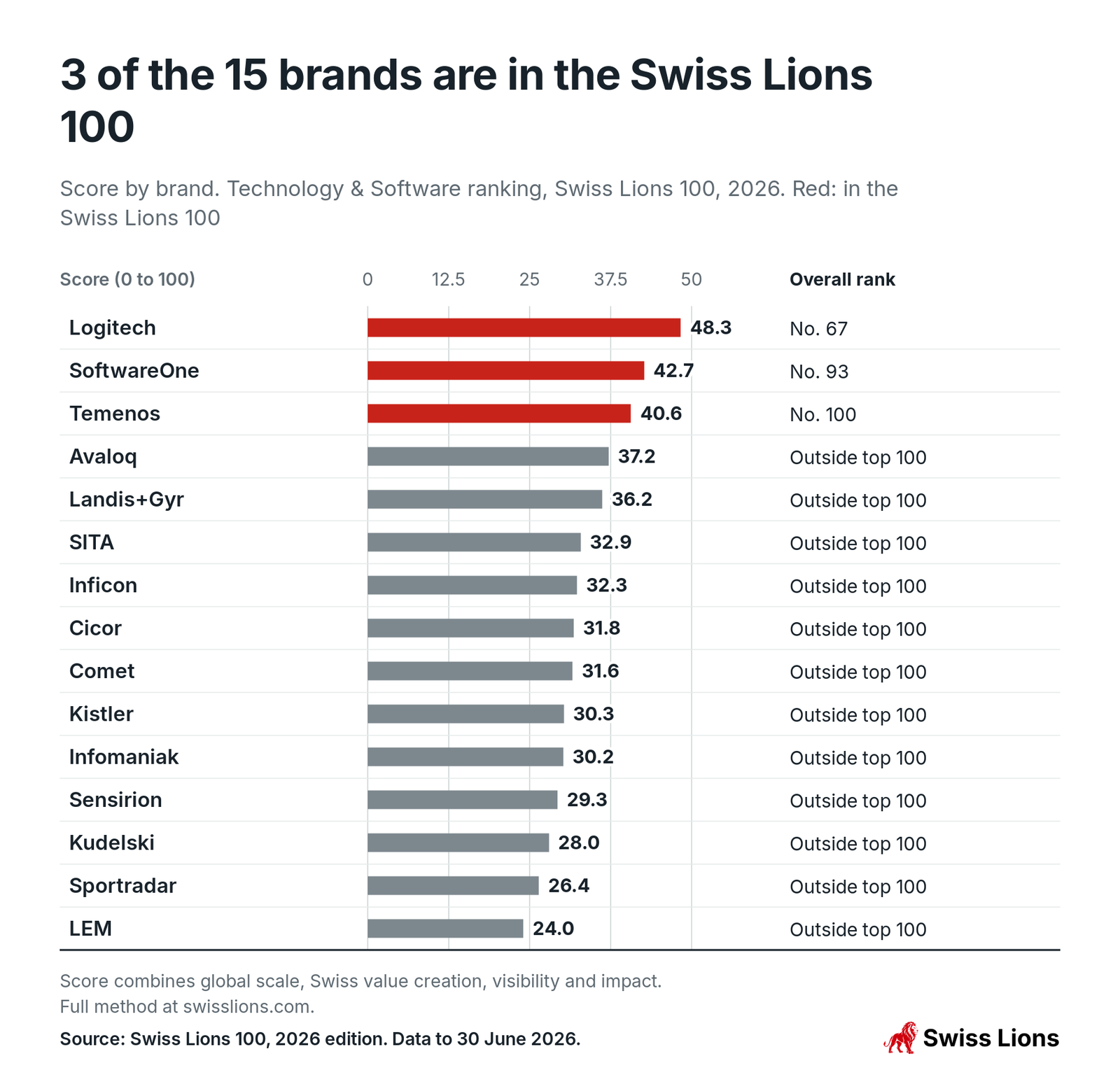 Score by brand. Technology and Software ranking, Swiss Lions 100, 2026. Red: in the Swiss Lions 100