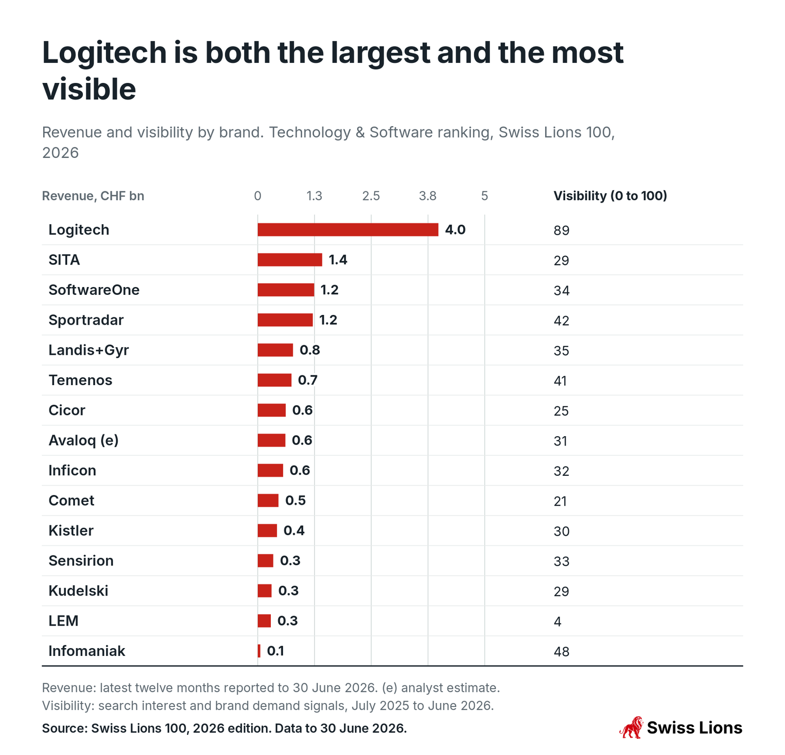 Revenue and visibility by brand. Technology and Software ranking, Swiss Lions 100, 2026