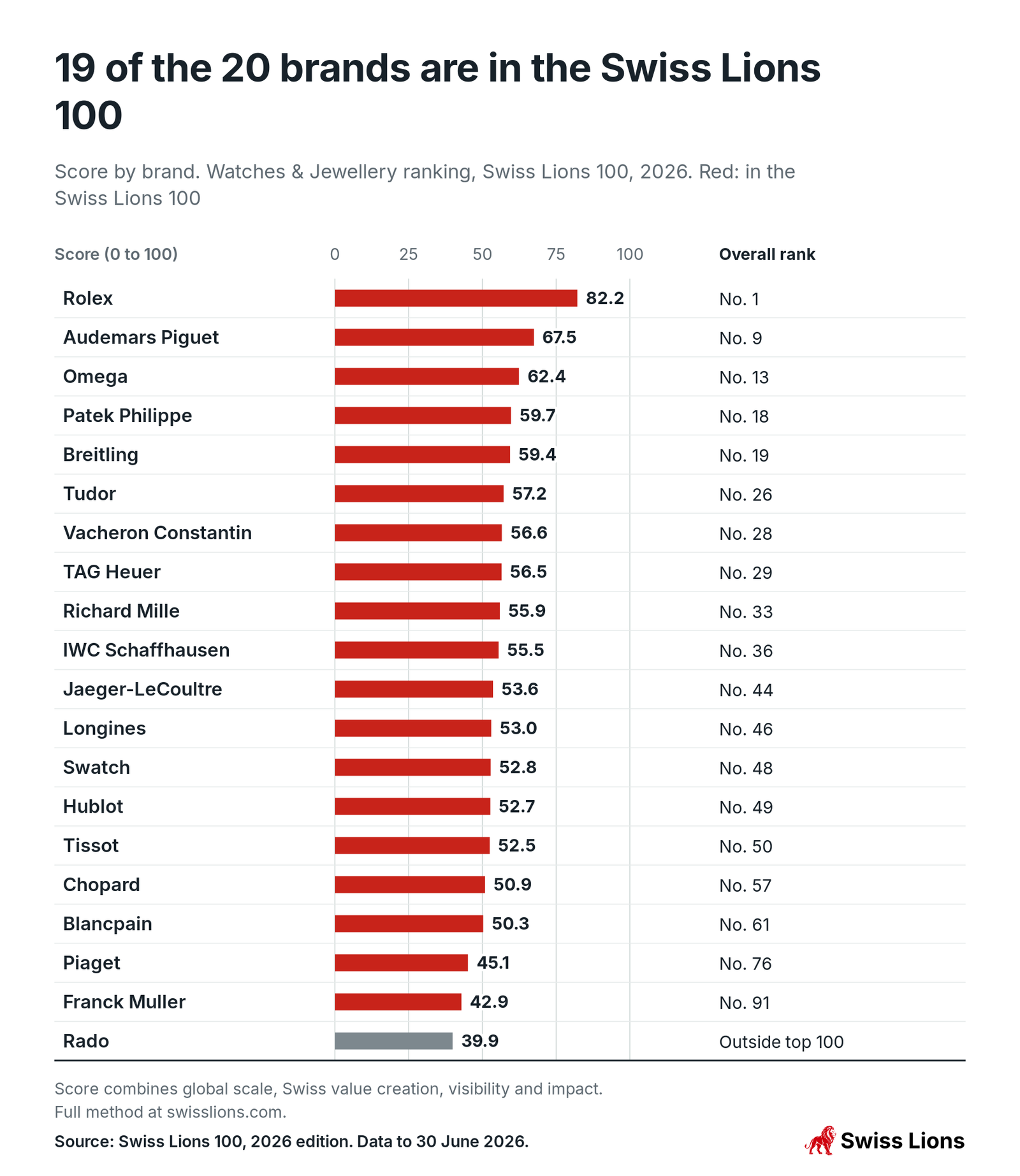Score by brand. Watches and Jewellery ranking, Swiss Lions 100, 2026. Red: in the Swiss Lions 100