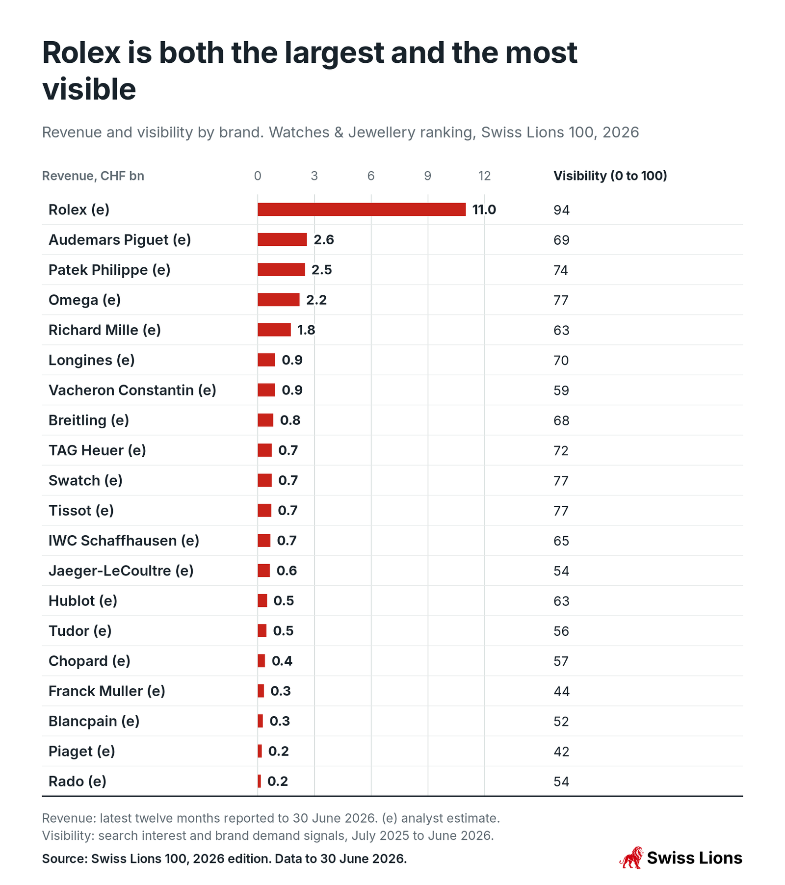Revenue and visibility by brand. Watches and Jewellery ranking, Swiss Lions 100, 2026