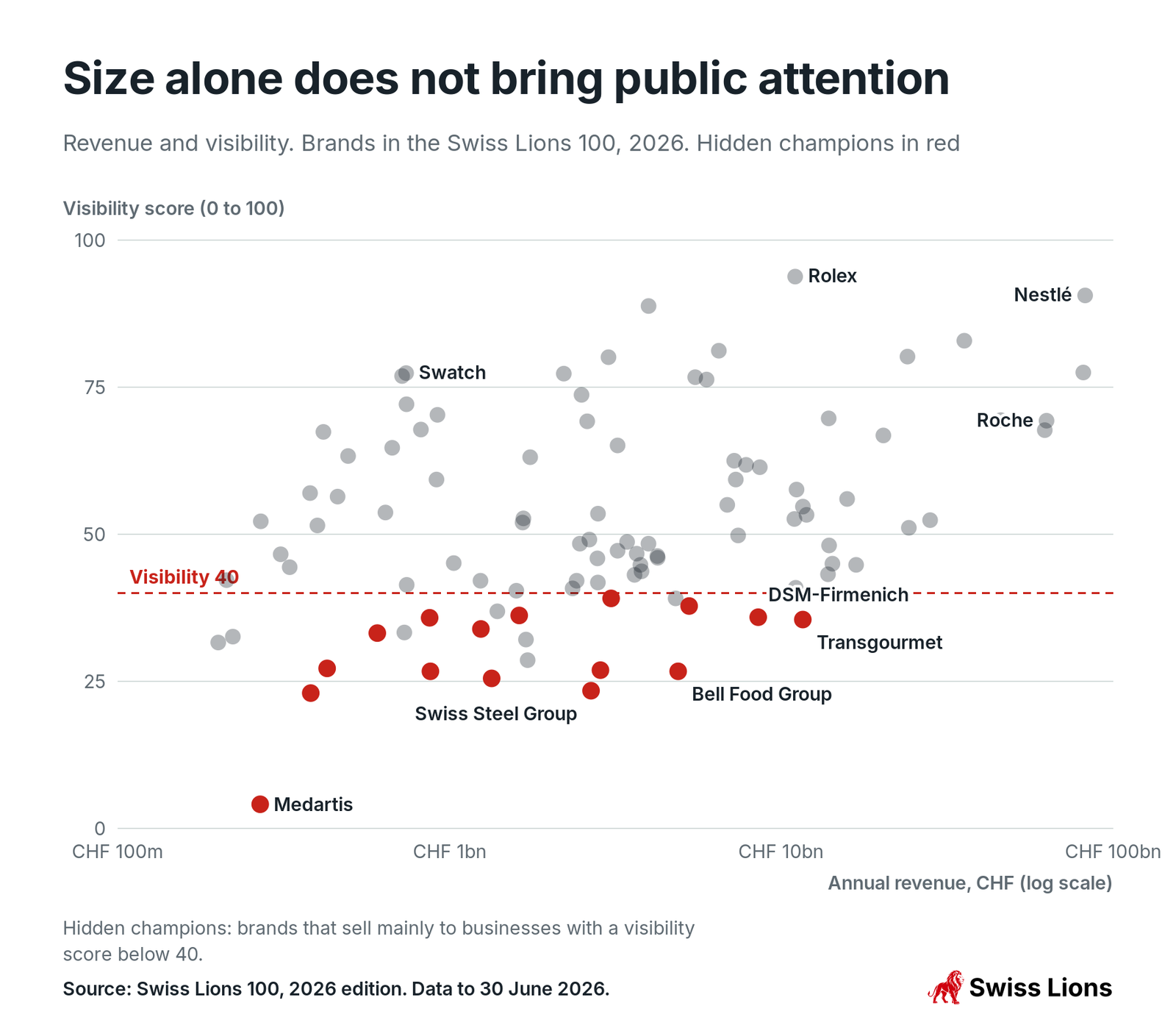 Revenue and visibility. Brands in the Swiss Lions 100, 2026. Hidden champions in red