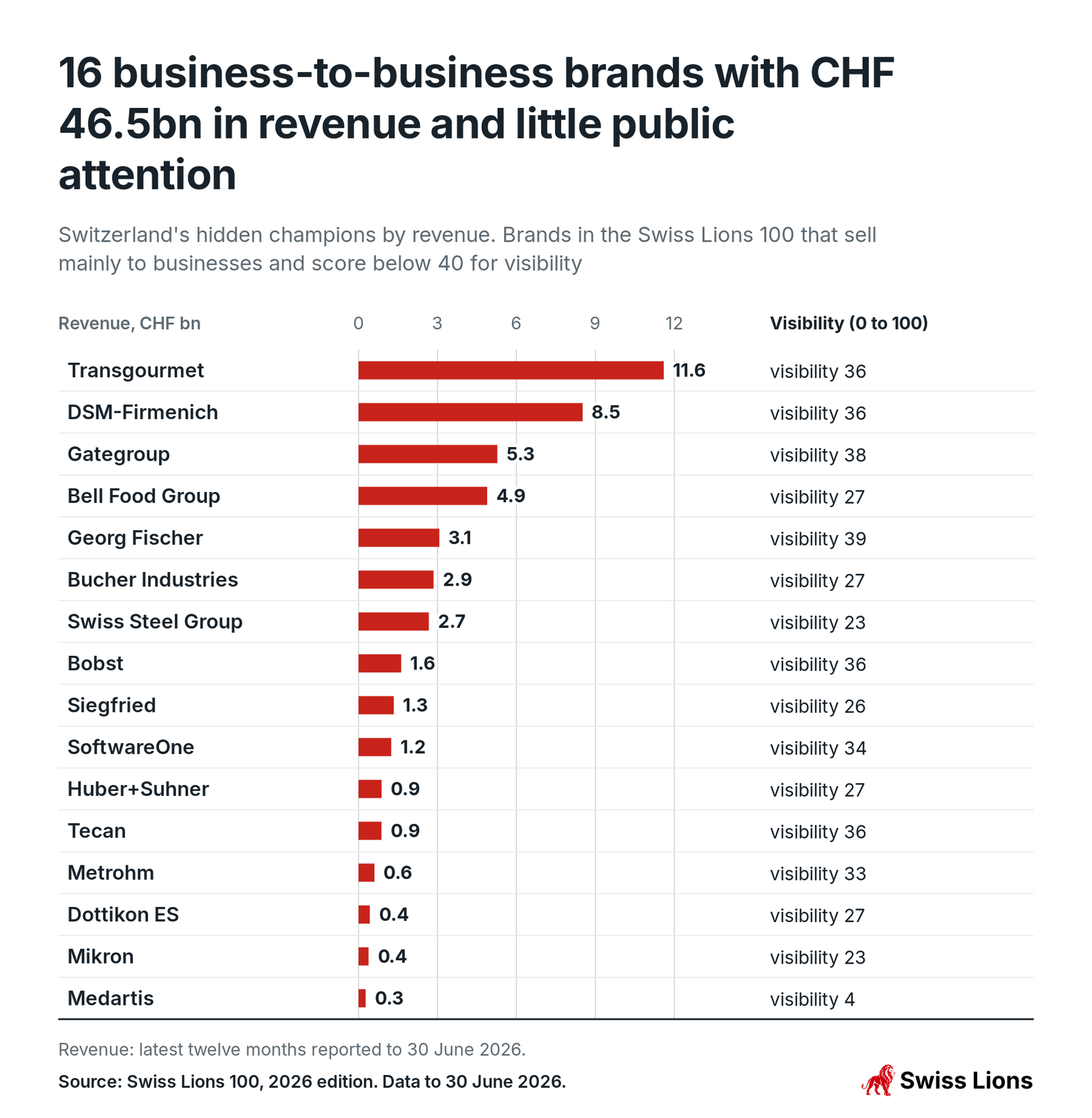 Switzerland's hidden champions by revenue. Brands in the Swiss Lions 100 that sell mainly to businesses and score below 40 for visibility